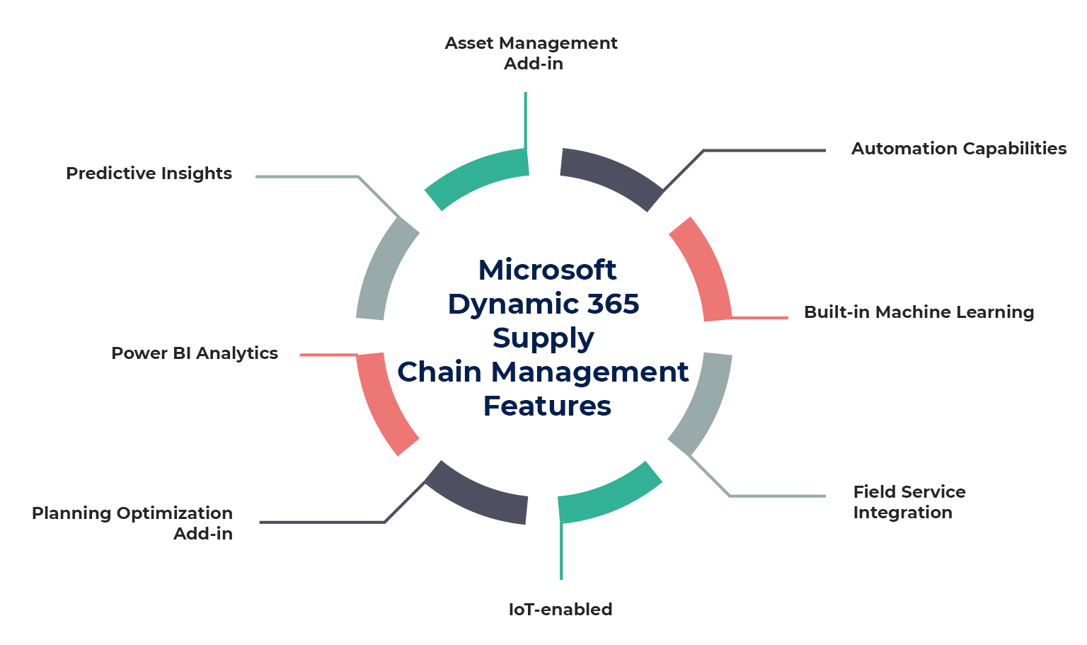 Supply Chain Management Features