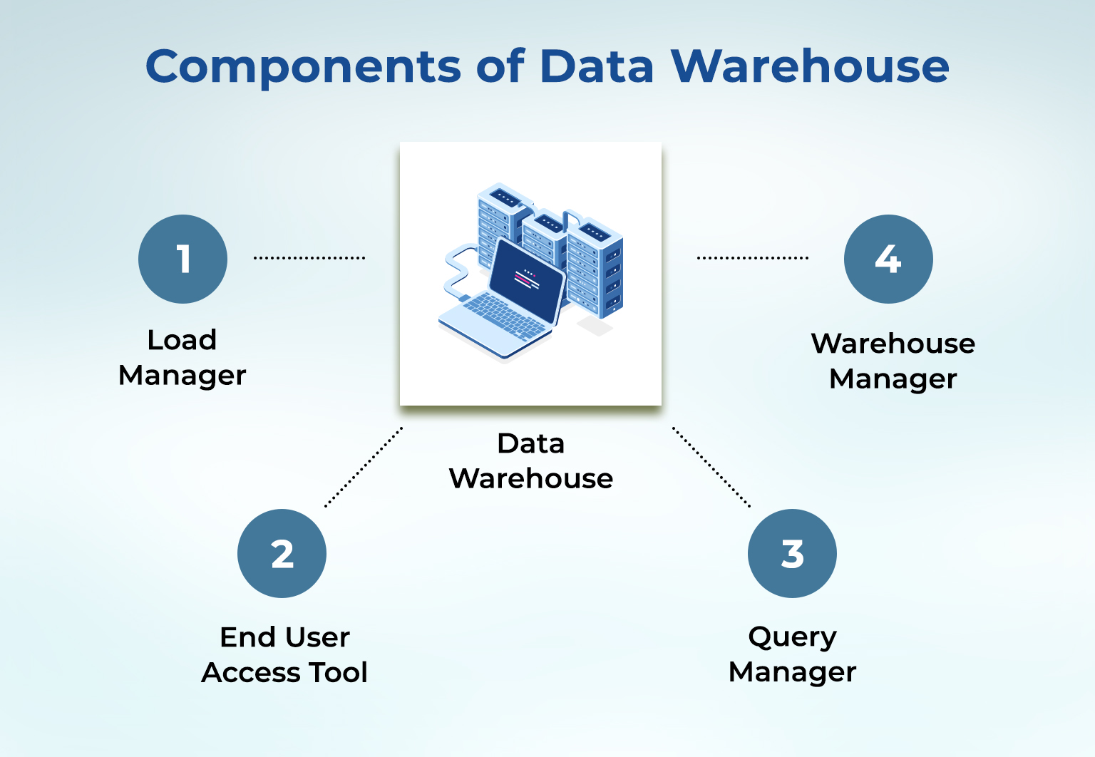 DW components