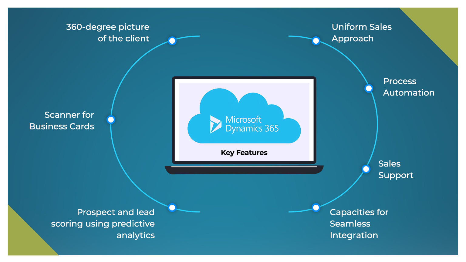Dynamics 365 Power BI Key features
