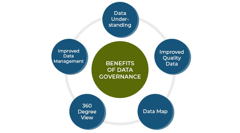Benefits of Data Governance