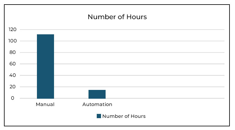 number of hours