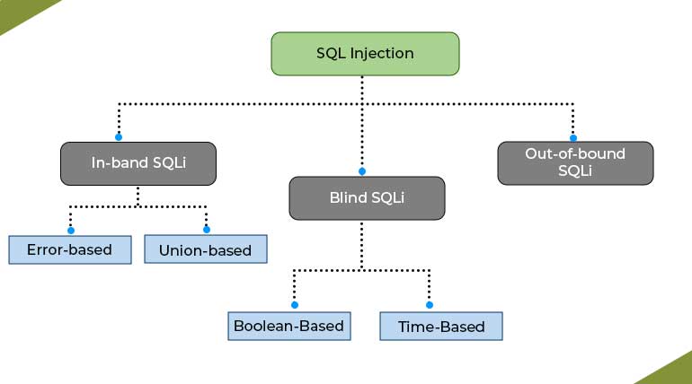 Types of sql injection