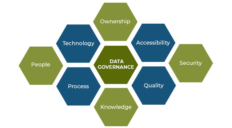 Data governance 