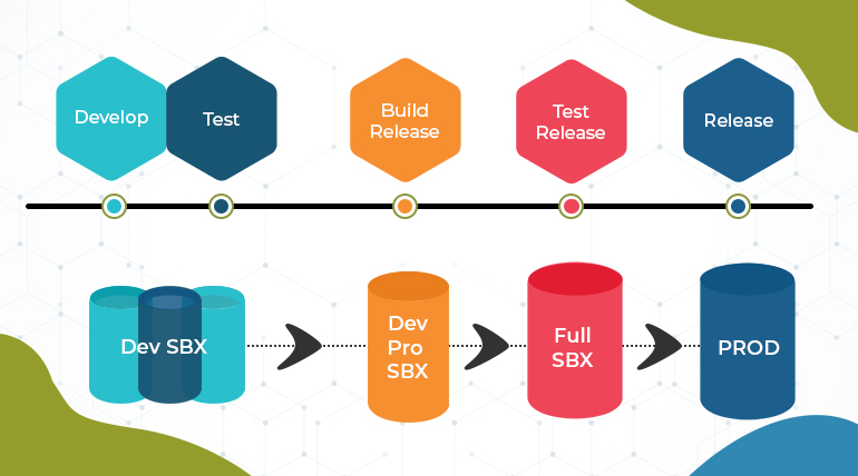 Salesforce Testing Process