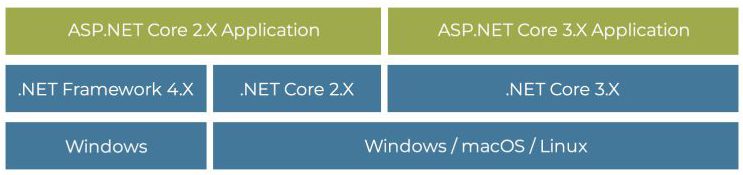 Essential elements of ASP.NET Core