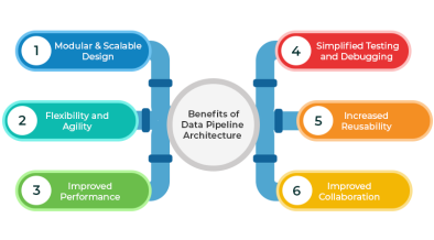 Unlocking the Power of Data with Pipeline Architecture