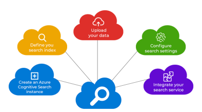Azure Cognitive Search | What is Azure Cognitive Search?