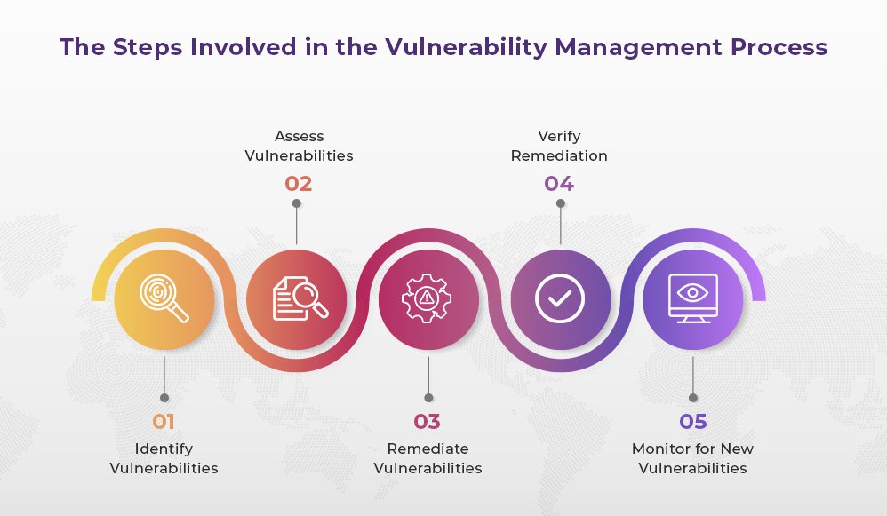 Vulnerability Management