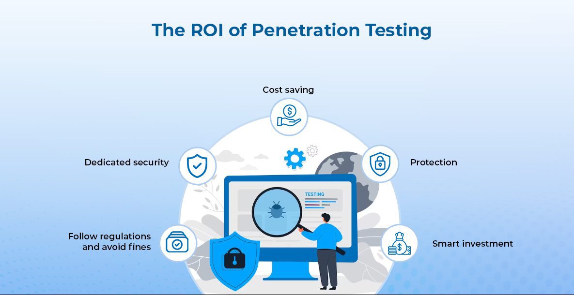 ROI Penetration testing