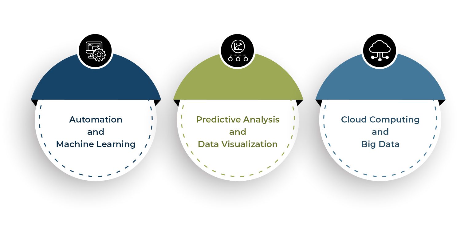 Business Intelligence trends