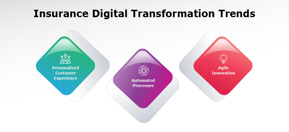 Insurance Digital Transformation Trends