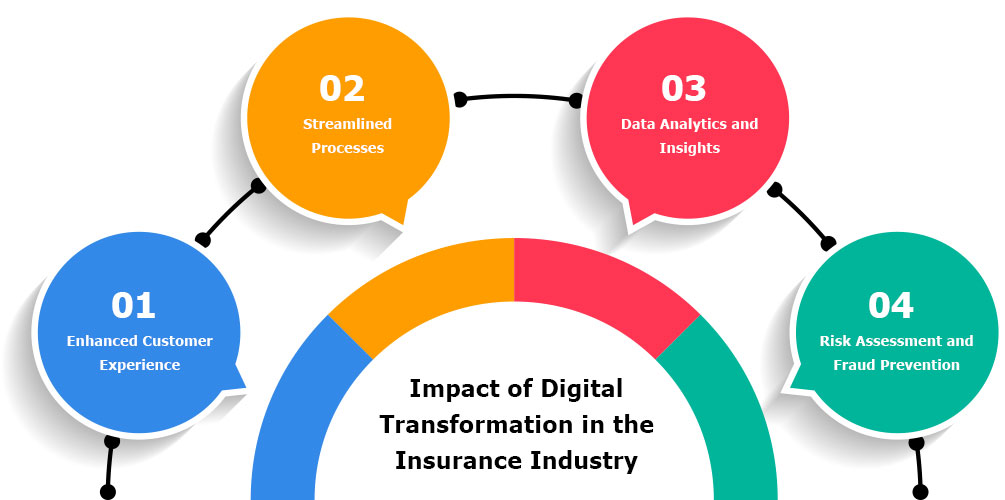 Impact of Insurance Digital Transformation