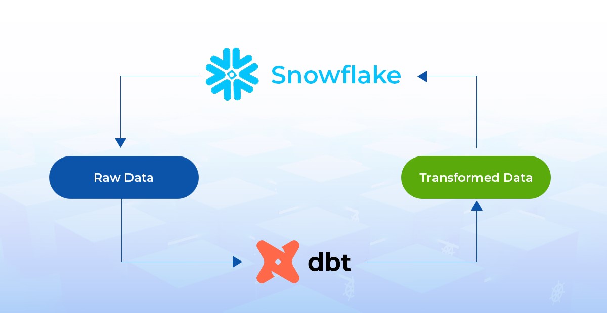 DBT Snowflake