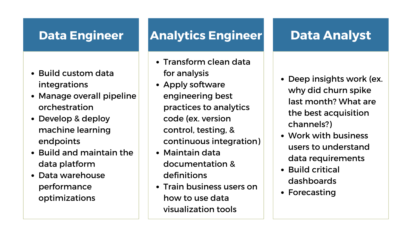 Data Engineers, Analytics Engineer, and Data Analyst