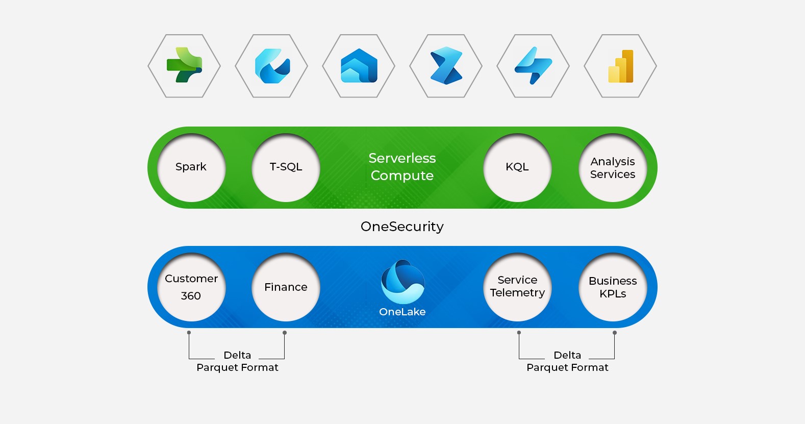 How Does Microsoft Fabric Work