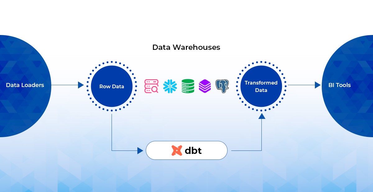 What is dbt?