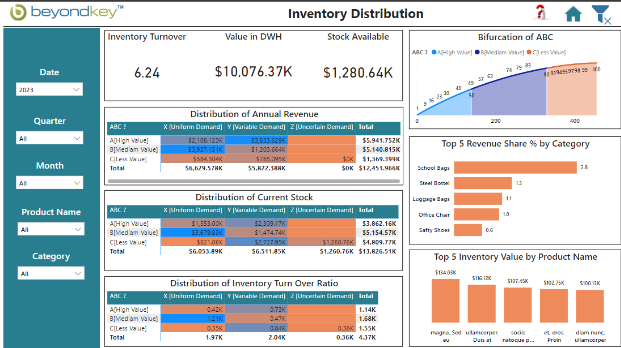Inventory Distribution 