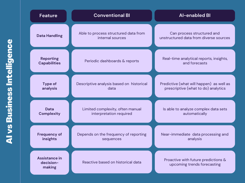 Artificial Intelligence vs Business Intelligence