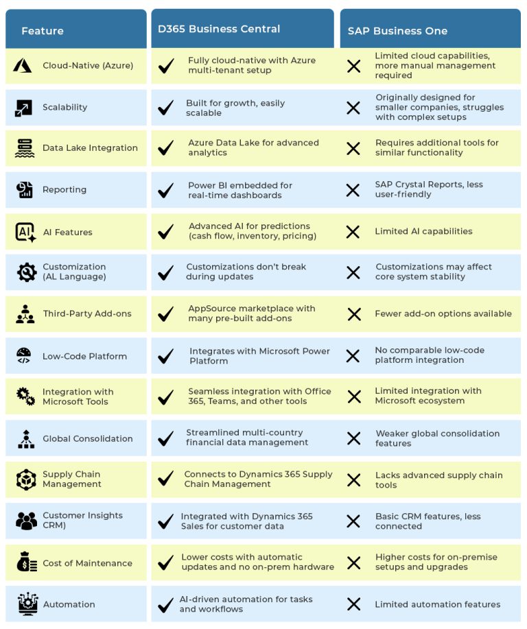 Dynamics 365 Business Central vs. SAP Business One
