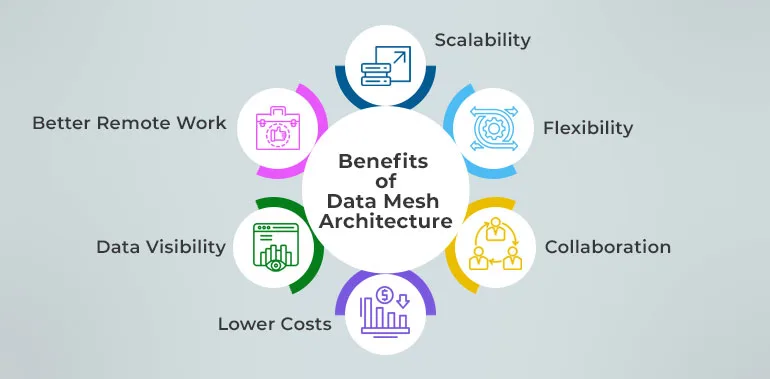Benefits of Data Mesh Architecture 