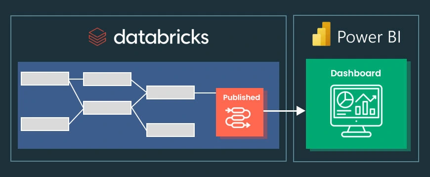 Databricks Integration with Power BI