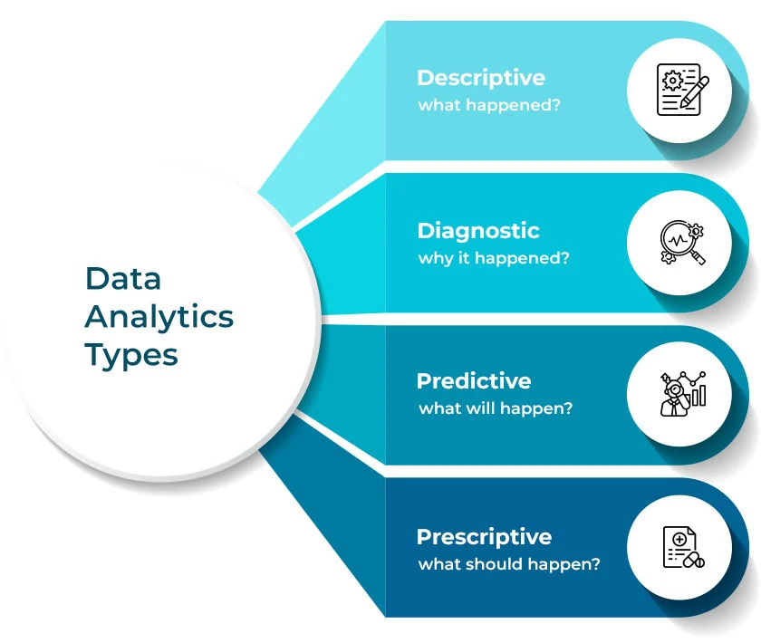 Different types of data analytics 