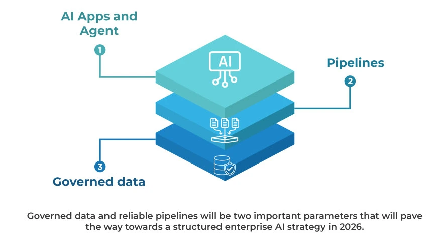 Governed data and reliable pipelines