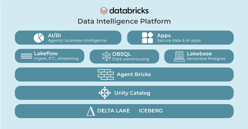 data intelligence platform