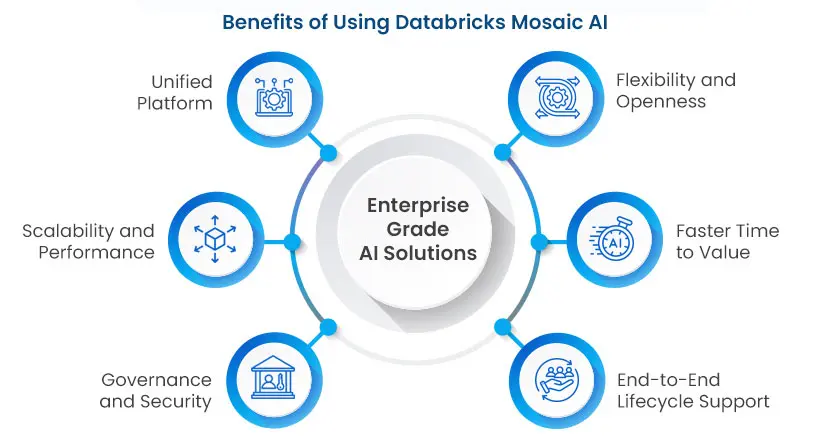 Benefits of Databricks Mosaic AI