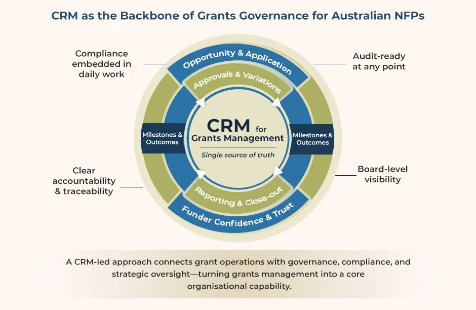 CRM as backbone of governance