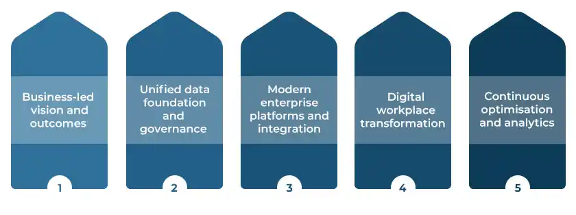 5 data-driven pillars of a digital transformation strategy 