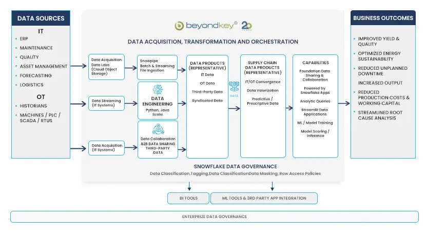 DATA ACQUISITION, TRANSFORMATION AND ORCHESTRATION