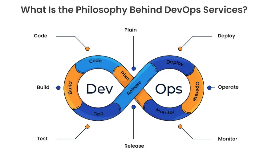 What Is the Philosophy Behind DevOps Services? 
