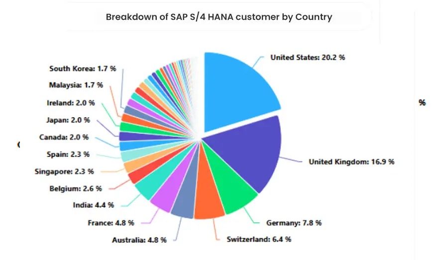 breakdown by country