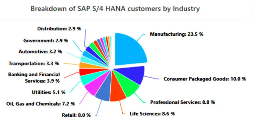 breakdown by industry