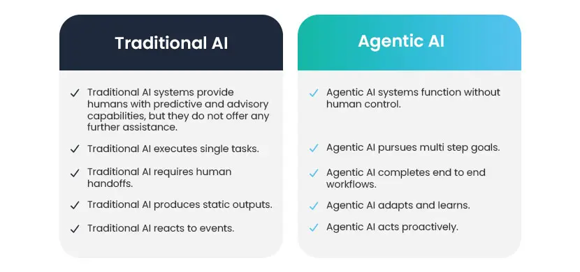 Traditional AI vs Agentic AI