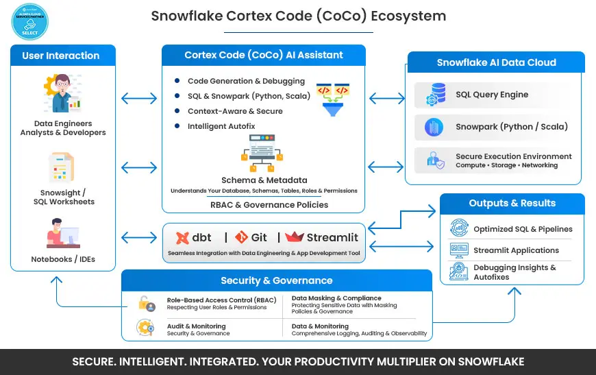 Snowflake CoCo ecosystem