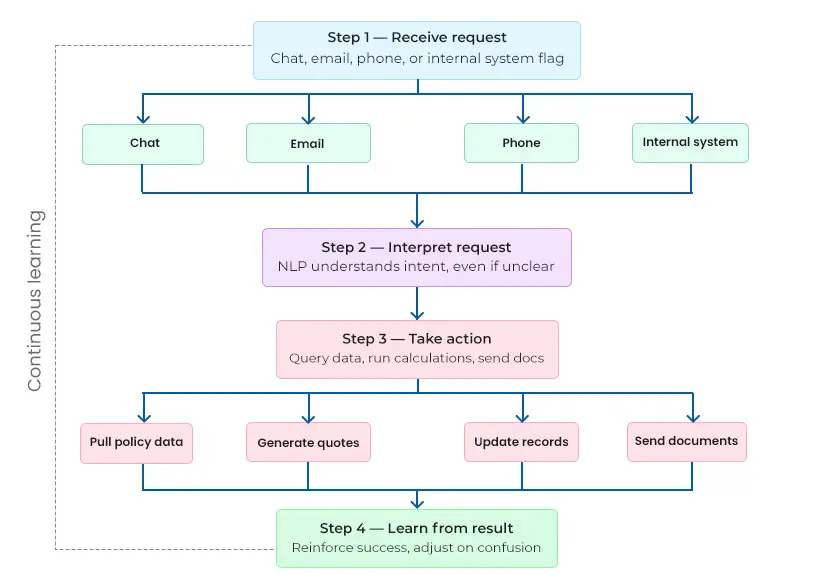 AI agents insurance workflow