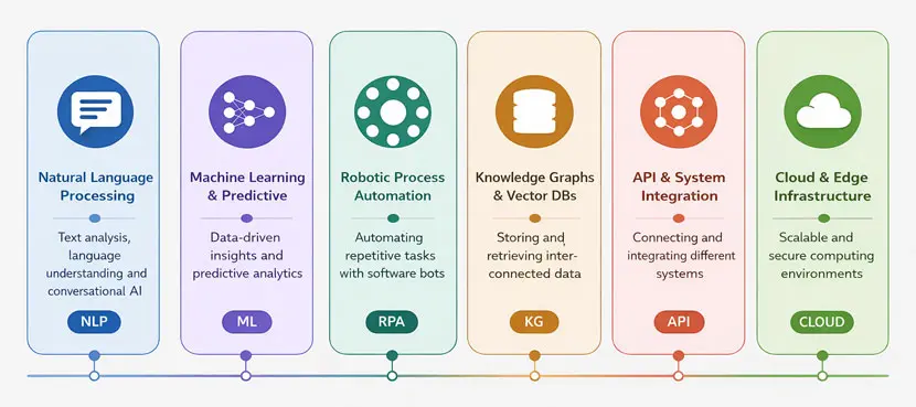 Insurance AI Agents core technologies