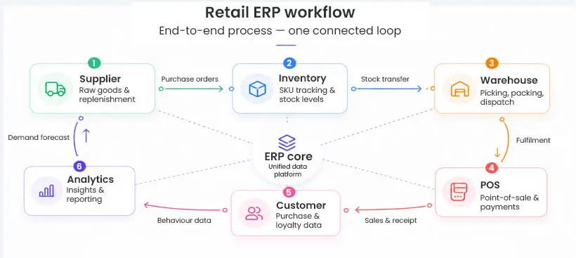 retail erp workflow