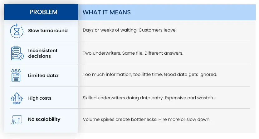 Limitations of Traditional Underwriting Processes