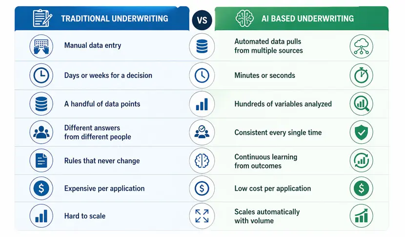 Traditional vs AI Based Underwriting