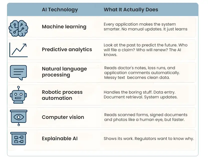 AI in Insurance Underwriting Core Technologies