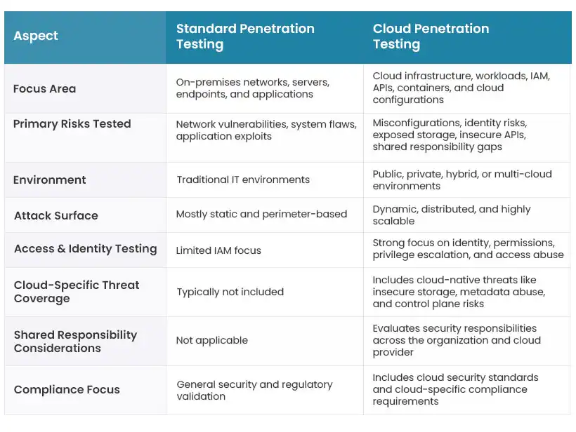 difference between traditional testing and cloud pen testing