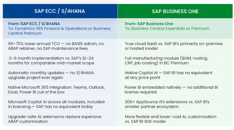 SAP Alternatives