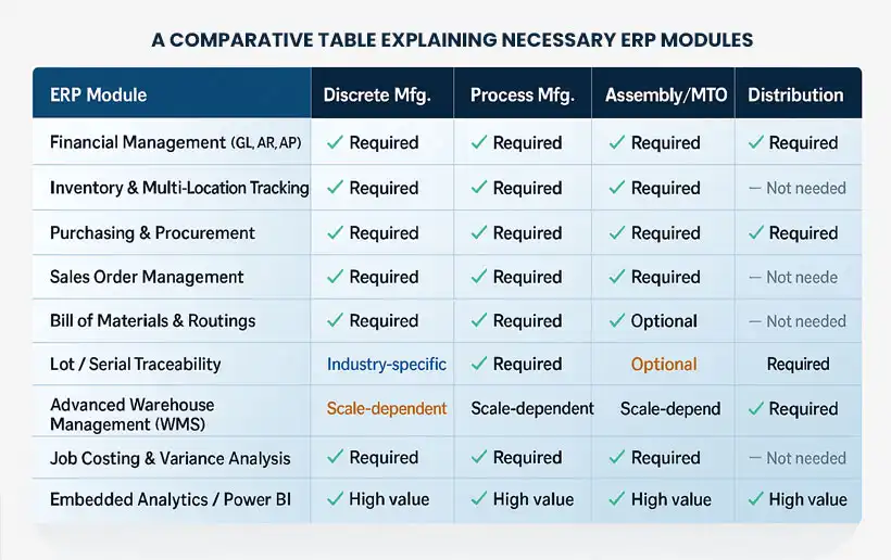 ERP modules