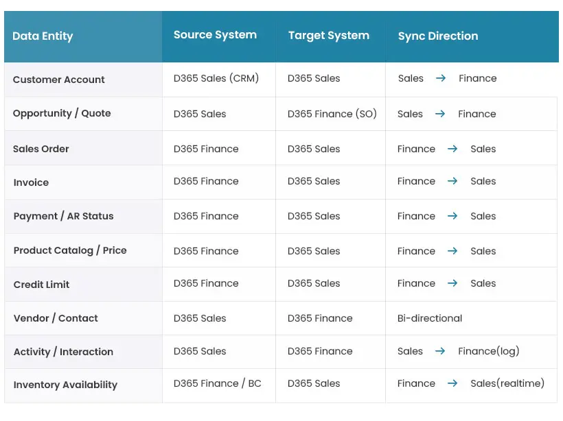 Dynamics 365 Finance and Sales Integration