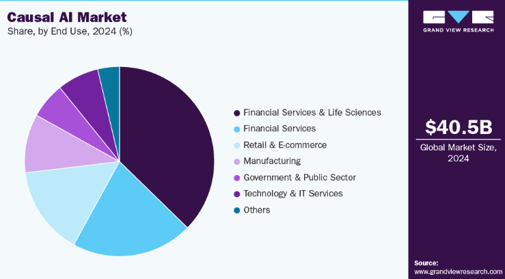 Causal AI Market