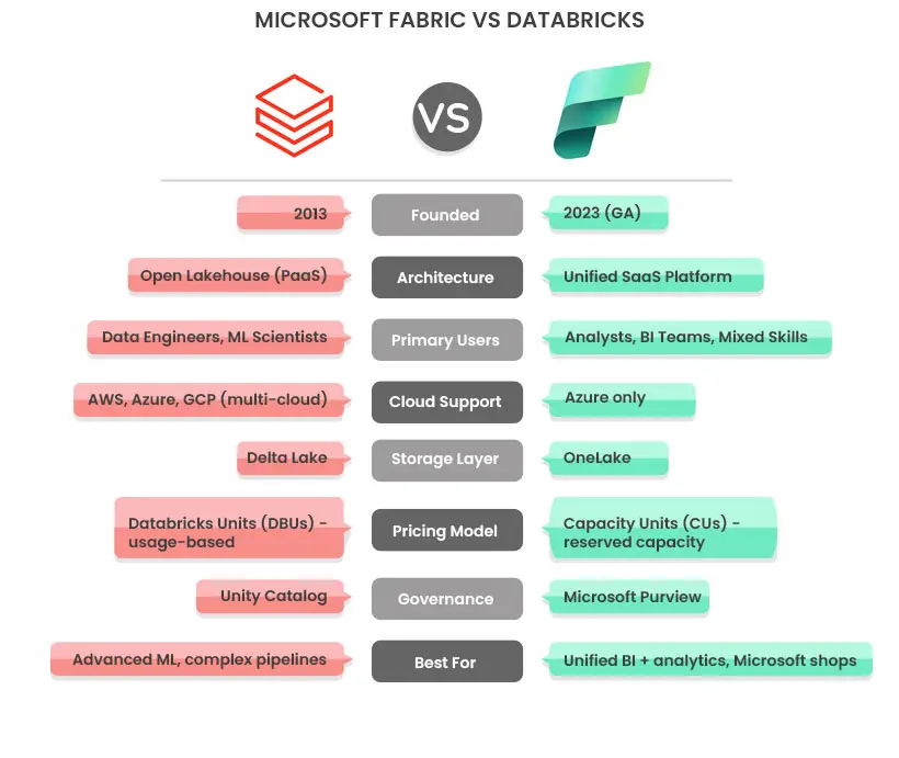 Databricks vs Microsoft Fabric 