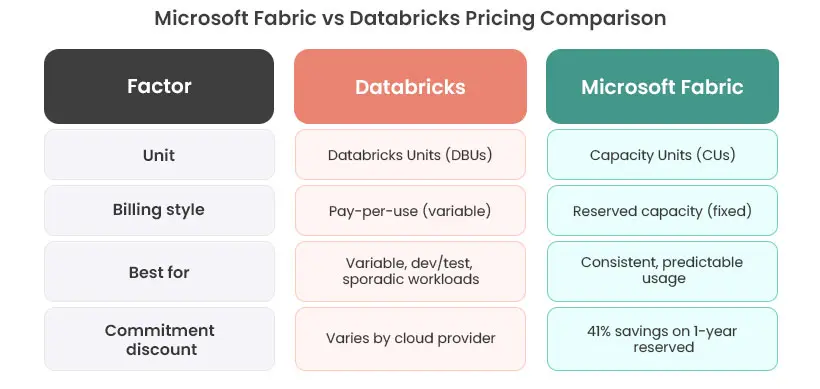 Microsoft Fabric vs Databricks Pricing Comparison 